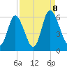 Albergottie Creek tide chart for Friday, September 8, 2023