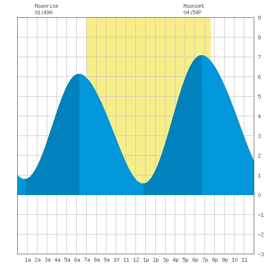 Albergottie Creek tide chart for Saturday, September 9, 2023