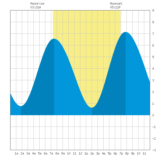 Albergottie Creek tide chart for Tuesday, October 10, 2023