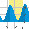 Albergottie Creek tide chart for Wednesday, October 11, 2023