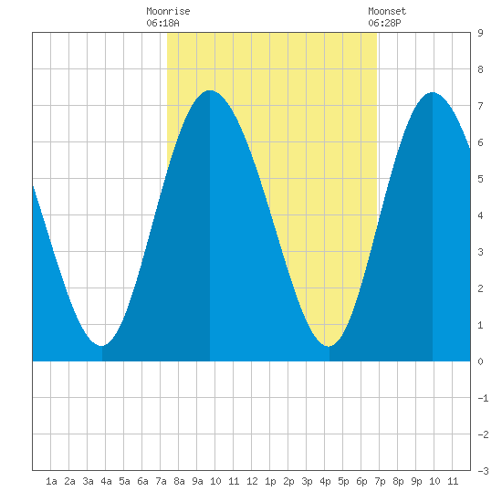 Albergottie Creek tide chart for Friday, October 13, 2023