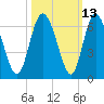 Albergottie Creek tide chart for Friday, October 13, 2023