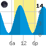 Albergottie Creek tide chart for Saturday, October 14, 2023
