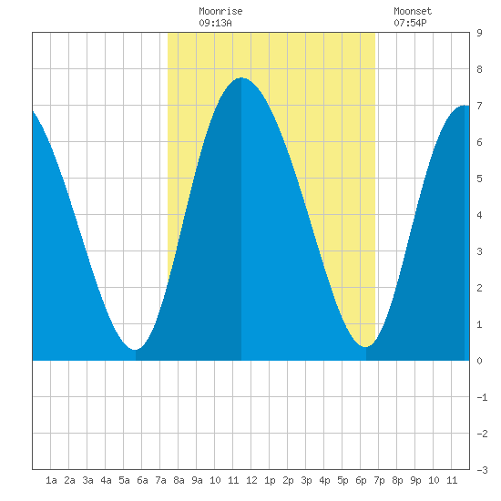 Albergottie Creek tide chart for Monday, October 16, 2023