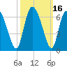 Albergottie Creek tide chart for Monday, October 16, 2023