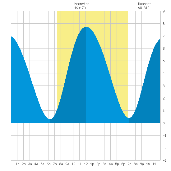 Albergottie Creek tide chart for Tuesday, October 17, 2023