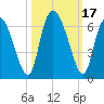 Albergottie Creek tide chart for Tuesday, October 17, 2023