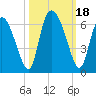 Albergottie Creek tide chart for Wednesday, October 18, 2023