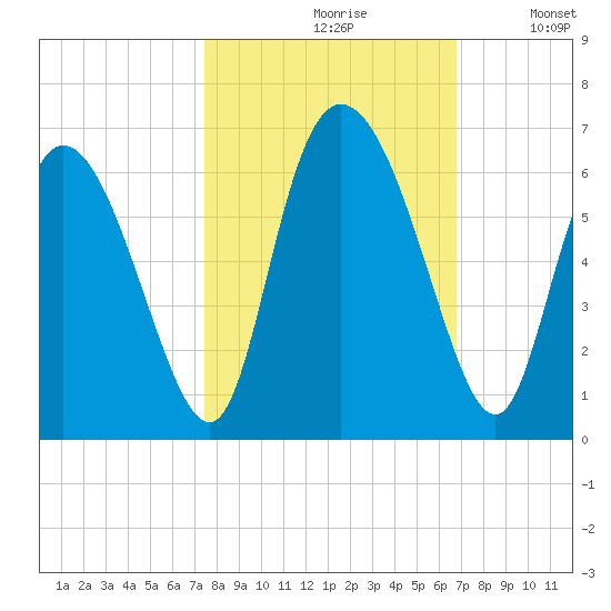 Albergottie Creek tide chart for Thursday, October 19, 2023