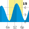 Albergottie Creek tide chart for Thursday, October 19, 2023