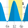 Albergottie Creek tide chart for Sunday, October 1, 2023