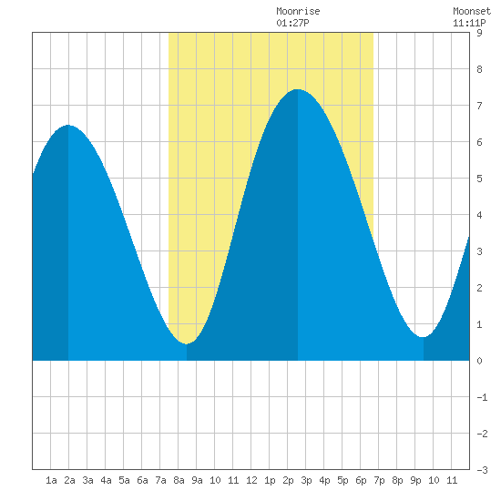 Albergottie Creek tide chart for Friday, October 20, 2023