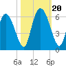 Albergottie Creek tide chart for Friday, October 20, 2023