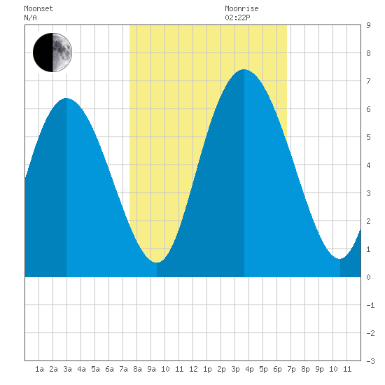 Albergottie Creek tide chart for Saturday, October 21, 2023