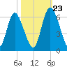 Albergottie Creek tide chart for Monday, October 23, 2023