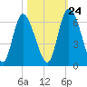 Albergottie Creek tide chart for Tuesday, October 24, 2023