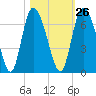 Albergottie Creek tide chart for Thursday, October 26, 2023