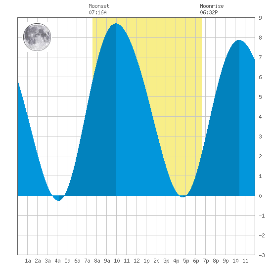Albergottie Creek tide chart for Saturday, October 28, 2023