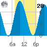 Albergottie Creek tide chart for Saturday, October 28, 2023
