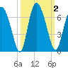 Albergottie Creek tide chart for Monday, October 2, 2023