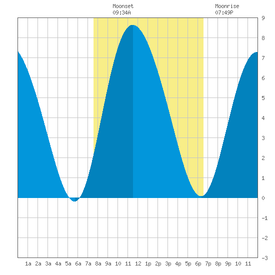 Albergottie Creek tide chart for Monday, October 30, 2023