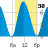 Albergottie Creek tide chart for Monday, October 30, 2023