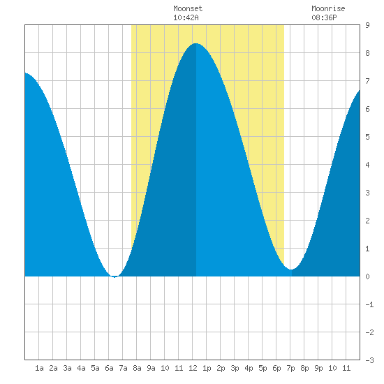 Albergottie Creek tide chart for Tuesday, October 31, 2023