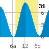 Albergottie Creek tide chart for Tuesday, October 31, 2023