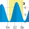 Albergottie Creek tide chart for Tuesday, October 3, 2023