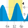 Albergottie Creek tide chart for Wednesday, October 4, 2023