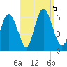 Albergottie Creek tide chart for Thursday, October 5, 2023