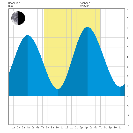 Albergottie Creek tide chart for Friday, October 6, 2023