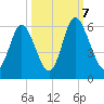 Albergottie Creek tide chart for Saturday, October 7, 2023
