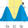 Albergottie Creek tide chart for Sunday, October 8, 2023
