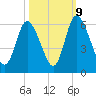 Albergottie Creek tide chart for Monday, October 9, 2023
