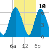 Albergottie Creek tide chart for Friday, November 10, 2023