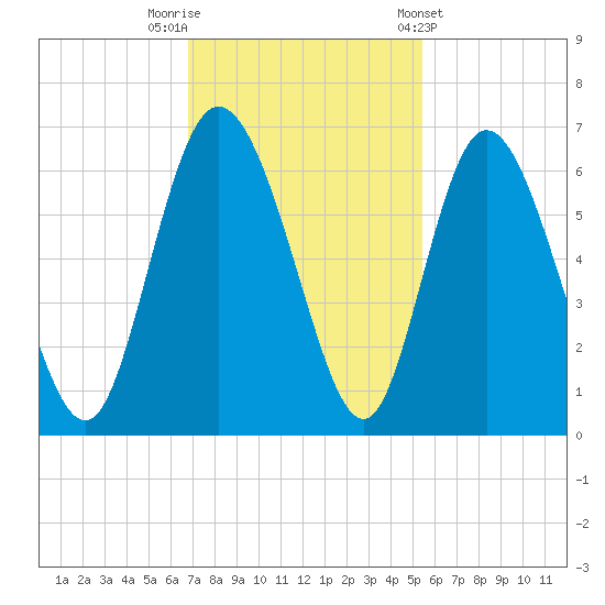 Albergottie Creek tide chart for Saturday, November 11, 2023