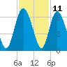 Albergottie Creek tide chart for Saturday, November 11, 2023