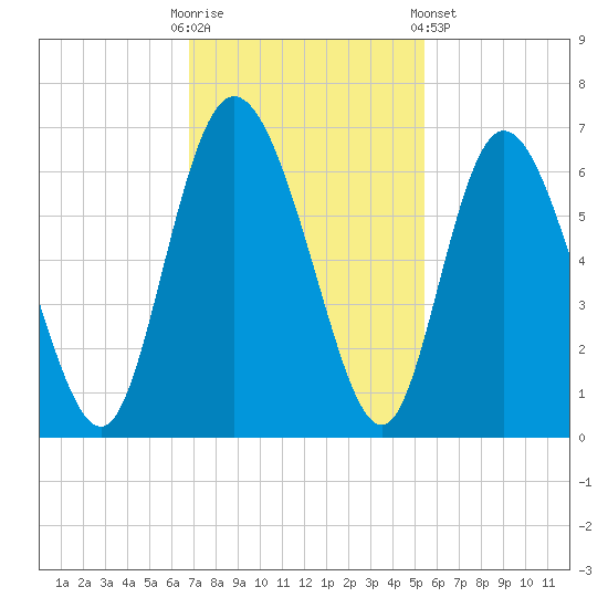 Albergottie Creek tide chart for Sunday, November 12, 2023