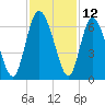 Albergottie Creek tide chart for Sunday, November 12, 2023