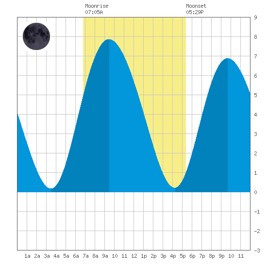 Albergottie Creek tide chart for Monday, November 13, 2023