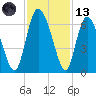 Albergottie Creek tide chart for Monday, November 13, 2023