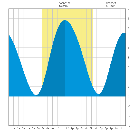 Albergottie Creek tide chart for Thursday, November 16, 2023