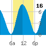 Albergottie Creek tide chart for Thursday, November 16, 2023