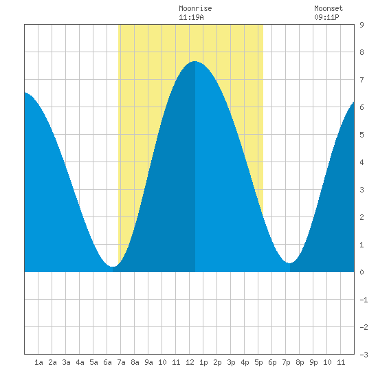 Albergottie Creek tide chart for Friday, November 17, 2023