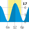 Albergottie Creek tide chart for Friday, November 17, 2023