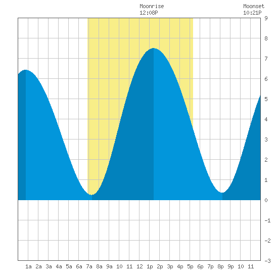 Albergottie Creek tide chart for Saturday, November 18, 2023