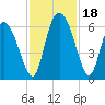 Albergottie Creek tide chart for Saturday, November 18, 2023