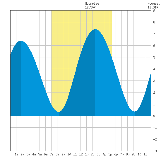 Albergottie Creek tide chart for Sunday, November 19, 2023