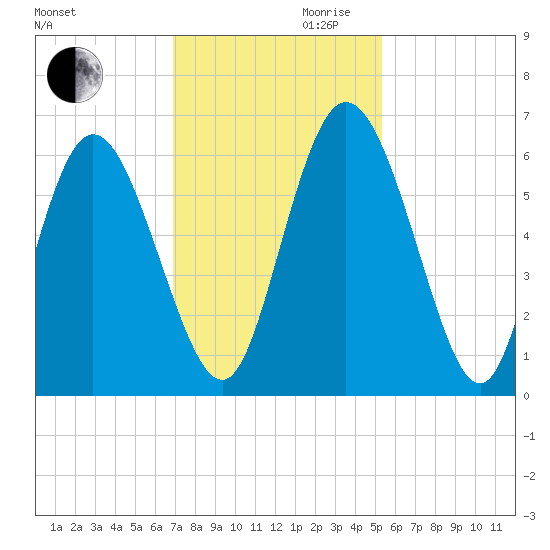 Albergottie Creek tide chart for Monday, November 20, 2023